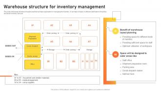 Warehouse Structure For Inventory Management Warehouse Management Strategies