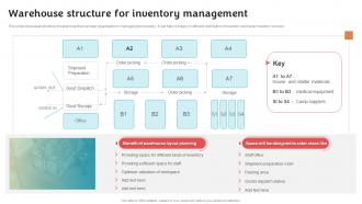 Warehouse Structure For Inventory Stock Inventory Procurement And Warehouse