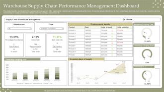 Warehouse Supply Chain Performance Management Dashboard