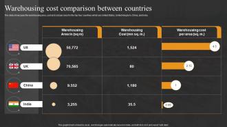 Warehousing Cost Comparison Between Countries Logistics Transport Company Financial Summary