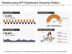 Warehousing kpi dashboard showing perfect order rate and inventory accuracy