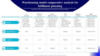 Warehousing Model Comparative Analysis For Fulfilment Planning