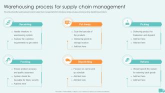 Warehousing Process For Supply Chain Management Warehouse And Inventory Management