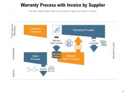Warranty Process Analyzing Organizational Management Service Product Replacement Manufacturer