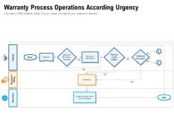 Warranty Process Operations According Urgency