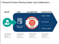 Warranty Process Showing Dealer Input Collaboration And Communication