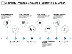Warranty process showing registration and order diagnosis