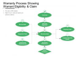 Warranty process showing warrant eligibility and claim
