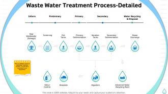 Waste water treatment process detailed sustainable water management