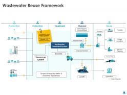Wastewater reuse framework sewerage system ppt file format ideas
