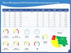 Water management kpi dashboard showing impurity levels m864 ppt powerpoint presentation background image