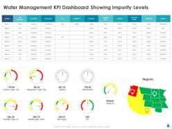 Water management kpi dashboard showing impurity levels ppt model