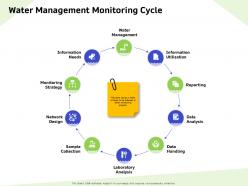 Water management monitoring cycle sample ppt powerpoint presentation summary clipart