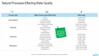 Water management powerpoint presentation slides