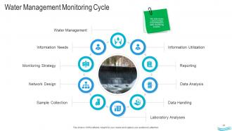 Water management powerpoint presentation slides