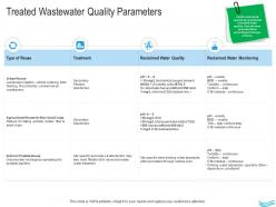 Water management treated wastewater quality parameters ppt slides