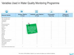 Water management variables used in water quality monitoring programme ppt information