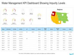 Water management water management kpi dashboard showing impurity levels ppt professional