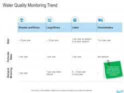 Water Management Water Quality Monitoring Trend Ppt Clipart