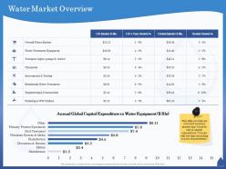 Water market overview instruments ppt powerpoint presentation file rules