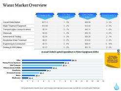 Water market overview ppt powerpoint presentation file example