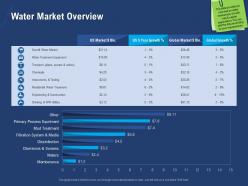 Water market overview pumps ppt powerpoint presentation display