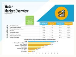 Water market overview utilities ppt powerpoint presentation infographic template demonstration