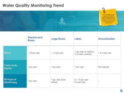 Water quality monitoring trend biological ppt powerpoint infographics