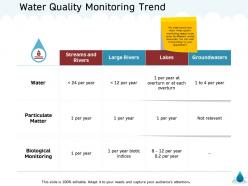 Water quality monitoring trend each m1375 ppt powerpoint presentation icon themes