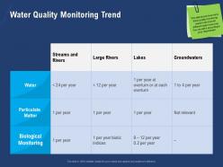 Water quality monitoring trend particulate ppt powerpoint presentation picture