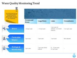 Water quality monitoring trend ppt powerpoint gallery show