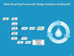 Water Recycling Process With Sludge Activation And Biosolid