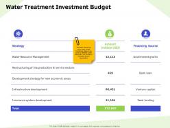 Water treatment investment budget economic ppt powerpoint presentation gallery professional