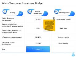 Water treatment investment budget ppt powerpoint presentation file format ideas