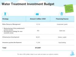 Water Treatment Investment Budget Strategy M1323 Ppt Powerpoint Presentation Styles Show