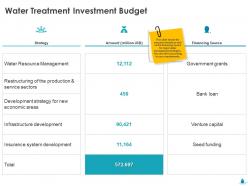 Water Treatment Investment Budget Strategy Ppt Model