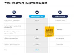 Water treatment investment budget urban water management ppt introduction