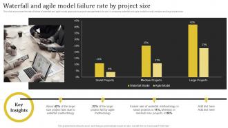 Waterfall And Agile Model Failure Rate By Project Size Complete Guide Deploying Waterfall Management