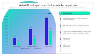 Waterfall And Agile Model Failure Rate By Project Size Implementation Guide For Waterfall Methodology