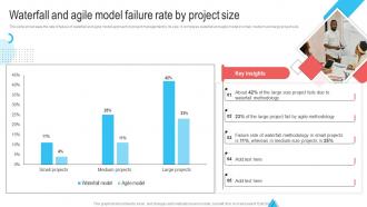 Waterfall And Agile Model Failure Rate By Project Size Waterfall Project Management