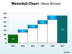 Waterfall chart data driven editable powerpoint templates