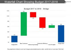 Waterfall chart showing budget 2017 2018