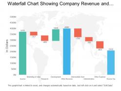 Waterfall chart showing company revenue and profit