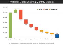 Waterfall chart showing monthly budget