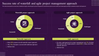 Waterfall Management Approach Handle Projects Success Rate Of Waterfall And Agile Project