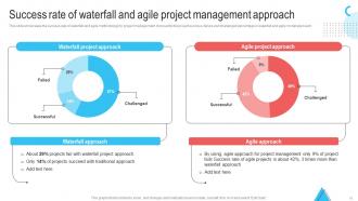 Waterfall Project Management Approach In Construction Sector Powerpoint Presentation Slides Multipurpose Aesthatic