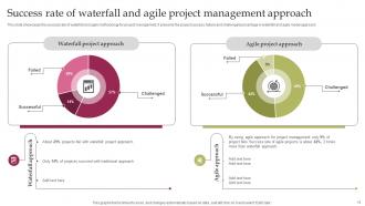 Waterfall Project Management Approach In Software Development Complete Deck Attractive Pre-designed