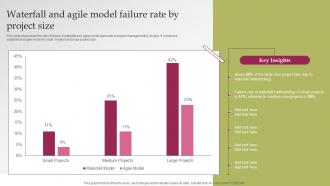 Waterfall Project Management Waterfall And Agile Model Failure Rate By Project Size