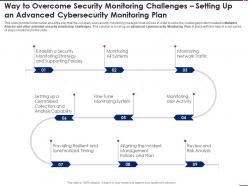 Way To Overcome Monitoring Challenges Effective Security Monitoring Plan Ppt Ideas Layout