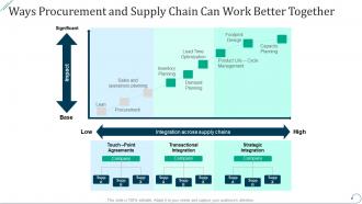 Ways procurement and supply chain can work better together ppt file pictures